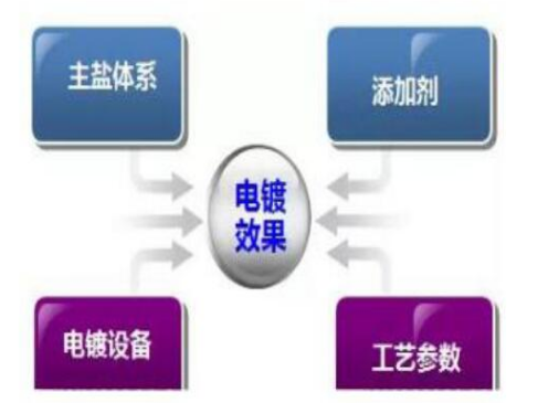 影響電鍍效果的四個因素